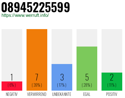 Rufnummer 08945225599 Telefonnummer 08945225599