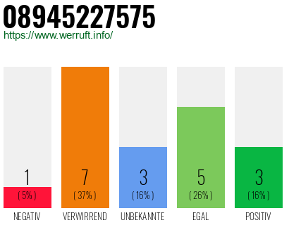 Rufnummer 08945227575 Telefonnummer 08945227575