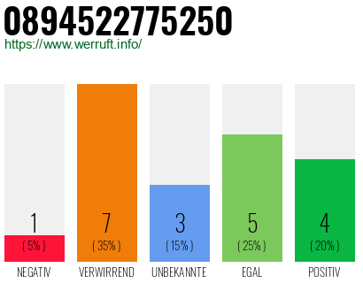 Rufnummer 0894522775250 Telefonnummer 0894522775250