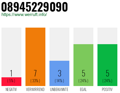 Rufnummer 08945229090 Telefonnummer 08945229090