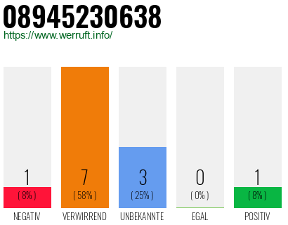 Rufnummer 08945230638 Telefonnummer 08945230638