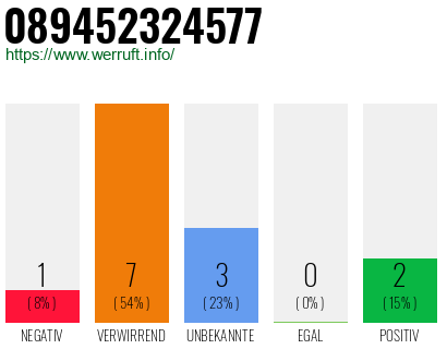 Rufnummer 089452324577 Telefonnummer 089452324577