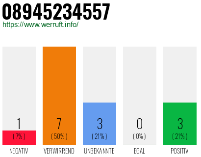Rufnummer 08945234557 Telefonnummer 08945234557