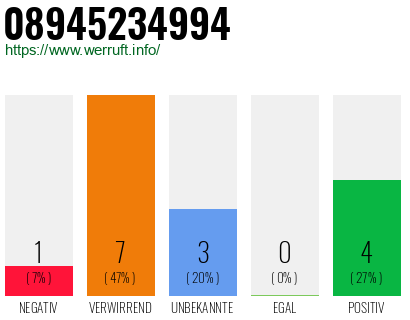 Rufnummer 08945234994 Telefonnummer 08945234994