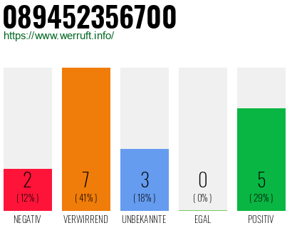 Rufnummer 089452356700 Telefonnummer 089452356700