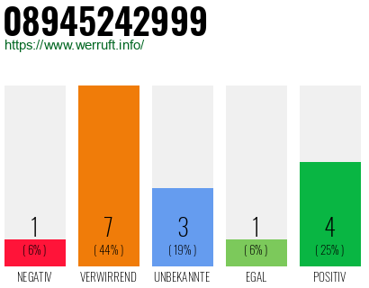 Rufnummer 08945242999 Telefonnummer 08945242999