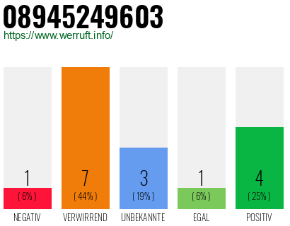 Rufnummer 08945249603 Telefonnummer 08945249603