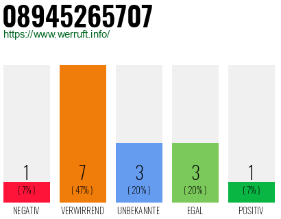 Rufnummer 08945265707 Telefonnummer 08945265707