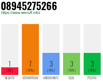 Rufnummer 08945275266 Telefonnummer 08945275266