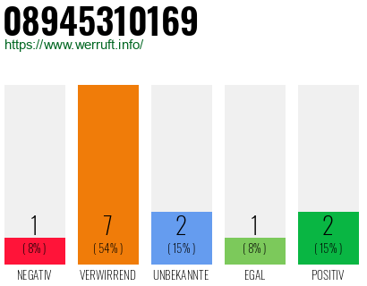 Rufnummer 08945310169 Telefonnummer 08945310169