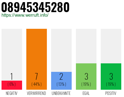Rufnummer 08945345280 Telefonnummer 08945345280