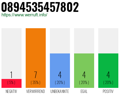 Rufnummer 0894535457802 Telefonnummer 0894535457802