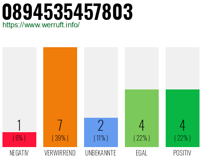 Rufnummer 0894535457803 Telefonnummer 0894535457803