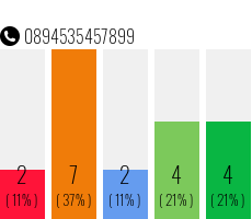 Rufnummer 0894535457899 Telefonnummer 0894535457899
