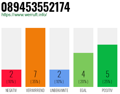 Rufnummer 089453552174 Telefonnummer 089453552174