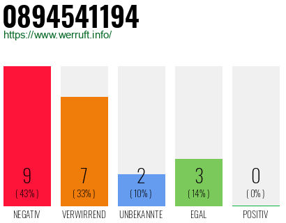 Rufnummer 0894541194 Telefonnummer 0894541194