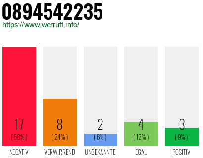 Rufnummer 0894542235 Telefonnummer 0894542235