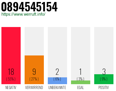 Rufnummer 0894545154 Telefonnummer 0894545154