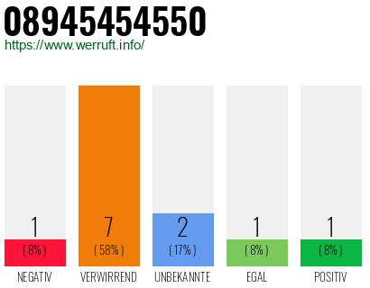 Rufnummer 08945454550 Telefonnummer 08945454550