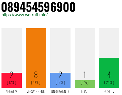 Rufnummer 089454596900 Telefonnummer 089454596900