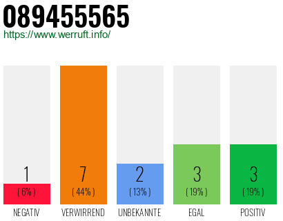 Rufnummer 089455565 Telefonnummer 089455565