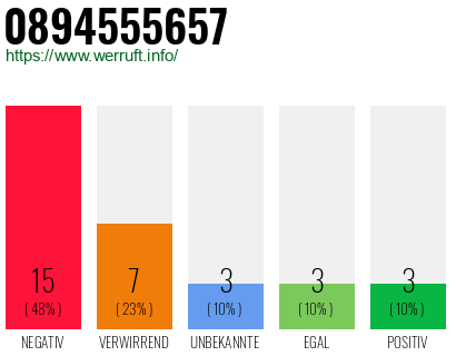 Rufnummer 0894555657 Telefonnummer 0894555657