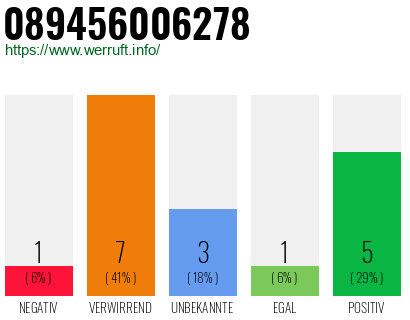 Rufnummer 089456006278 Telefonnummer 089456006278