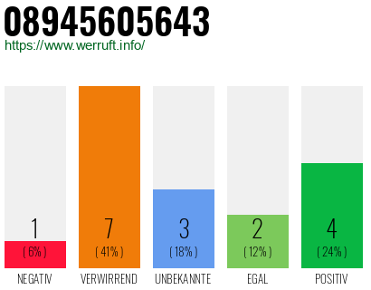 Rufnummer 08945605643 Telefonnummer 08945605643