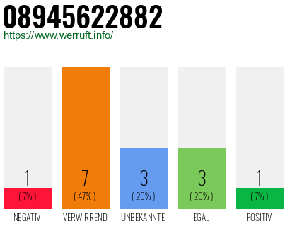 Rufnummer 08945622882 Telefonnummer 08945622882