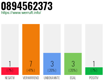 Rufnummer 0894562373 Telefonnummer 0894562373