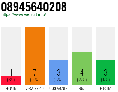 Rufnummer 08945640208 Telefonnummer 08945640208
