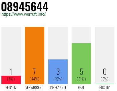 Rufnummer 08945644 Telefonnummer 08945644