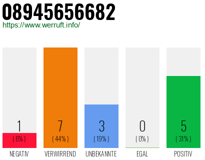 Rufnummer 08945656682 Telefonnummer 08945656682