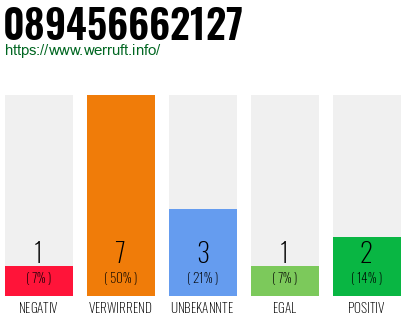 Rufnummer 089456662127 Telefonnummer 089456662127