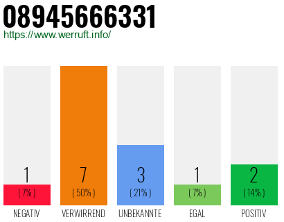 Rufnummer 08945666331 Telefonnummer 08945666331