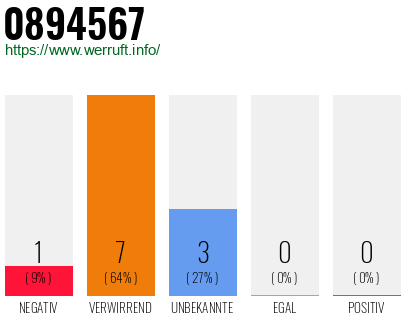 Rufnummer 0894567 Telefonnummer 0894567