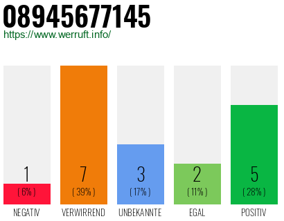 Rufnummer 08945677145 Telefonnummer 08945677145