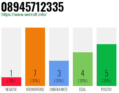 Rufnummer 08945712335 Telefonnummer 08945712335