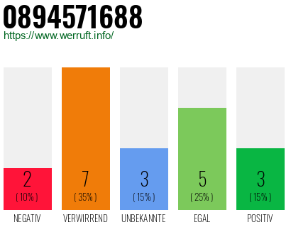 Rufnummer 0894571688 Telefonnummer 0894571688