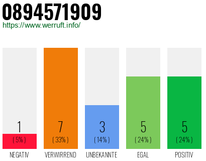 Rufnummer 0894571909 Telefonnummer 0894571909