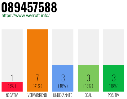 Rufnummer 089457588 Telefonnummer 089457588