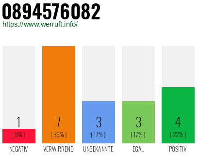 Rufnummer 0894576082 Telefonnummer 0894576082