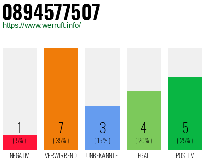Rufnummer 0894577507 Telefonnummer 0894577507