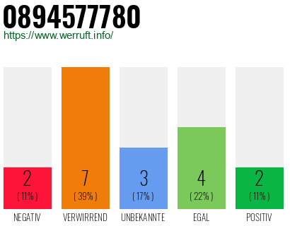 Rufnummer 0894577780 Telefonnummer 0894577780