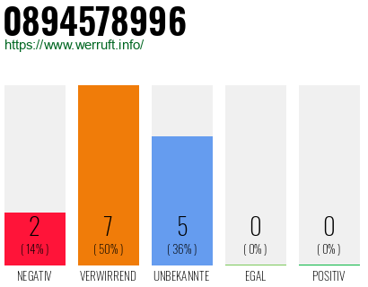 Rufnummer 0894578996 Telefonnummer 0894578996