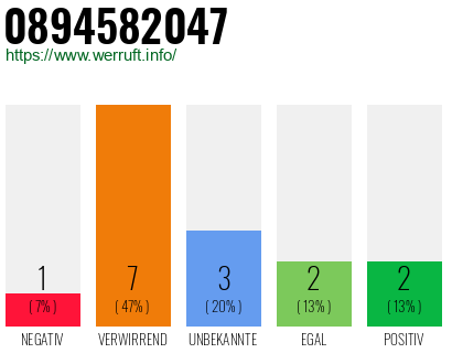 Rufnummer 0894582047 Telefonnummer 0894582047
