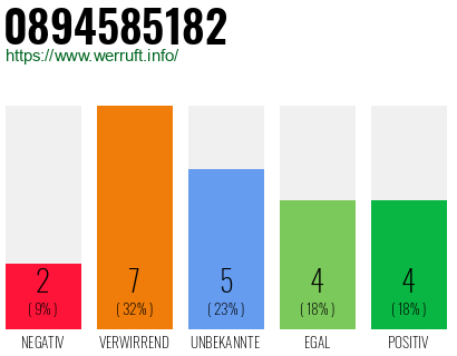 Rufnummer 0894585182 Telefonnummer 0894585182