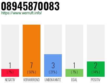 Rufnummer 08945870083 Telefonnummer 08945870083