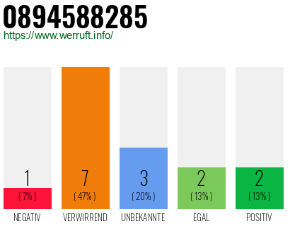 Rufnummer 0894588285 Telefonnummer 0894588285
