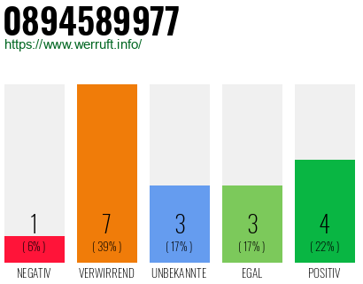 Rufnummer 0894589977 Telefonnummer 0894589977